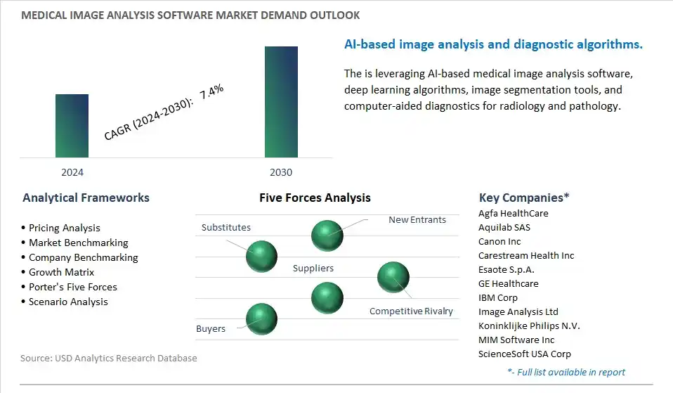 Medical Image Analysis Software Industry- Market Size, Share, Trends, Growth Outlook